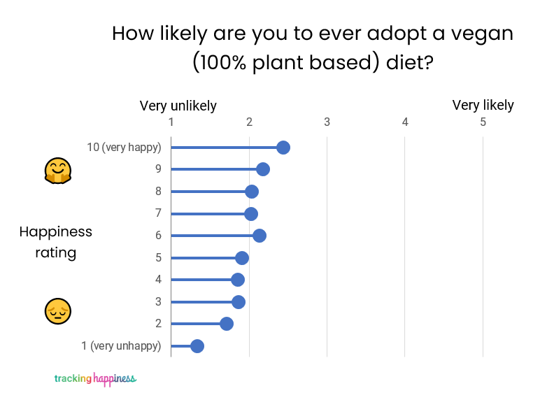 happiness ratings vs likelihood vegan